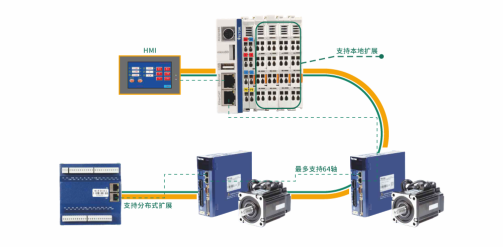 Profinet、EtherCAT和CAN open總線控制怎么樣了？